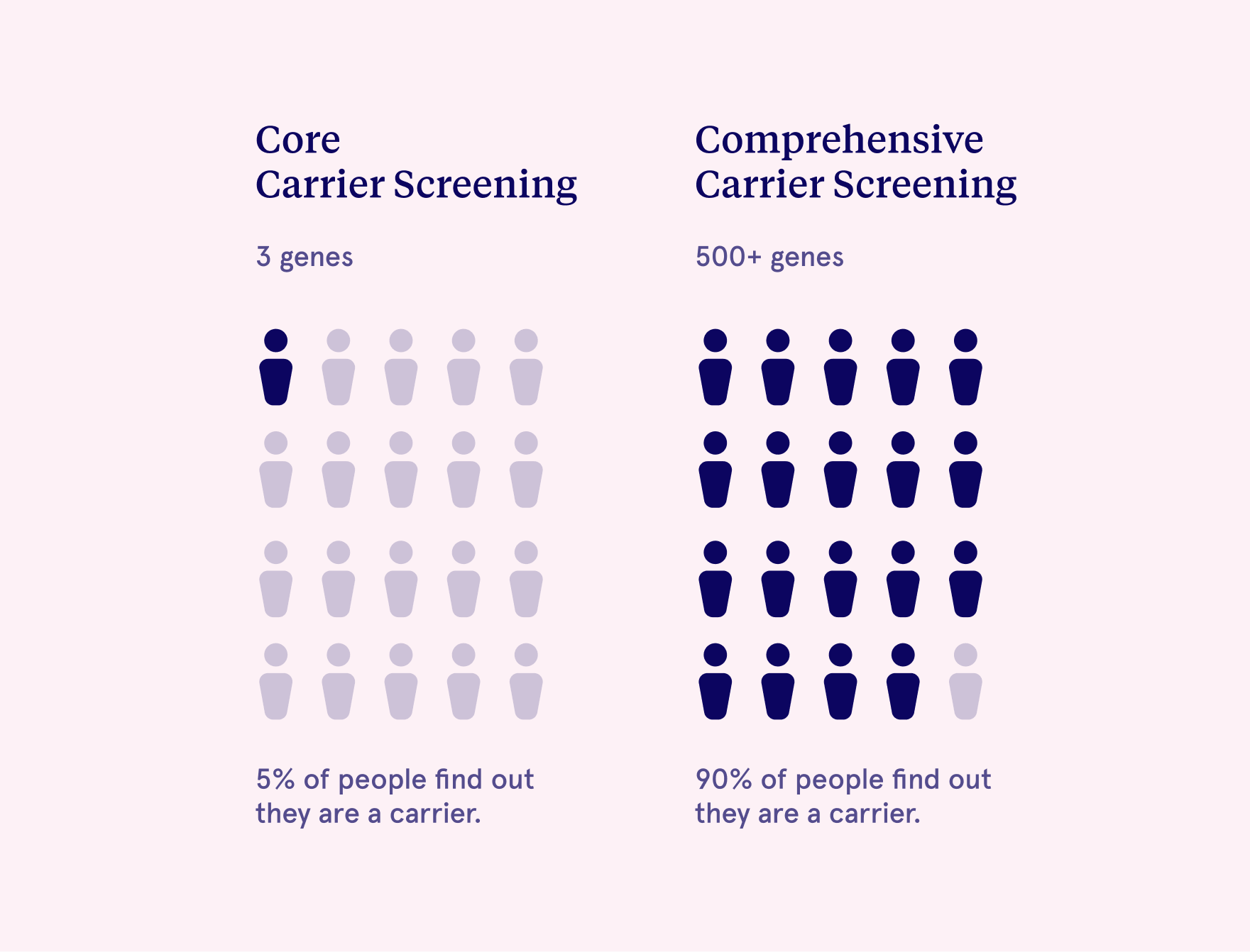 Comparison of genes screened for in Eugene's core and comprehensive genetic carrier tests
