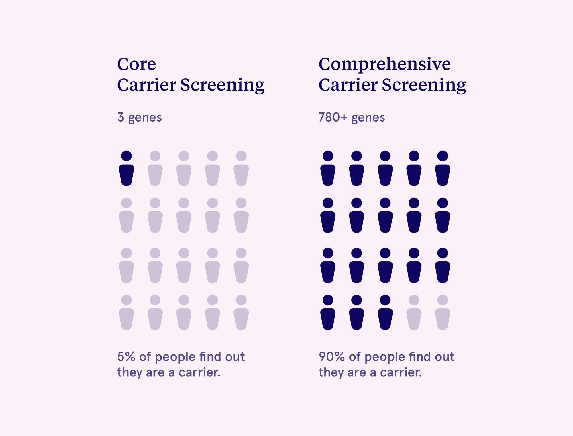 Comparison of Core Carrier Screening Test and Comprehensive Carrier Screening Test
